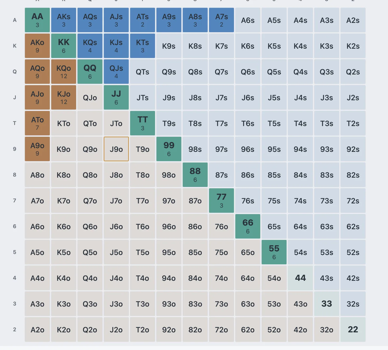 The top rows of the 13×13 range matrix, cells shaded by hand type with a combo count on every selected hand