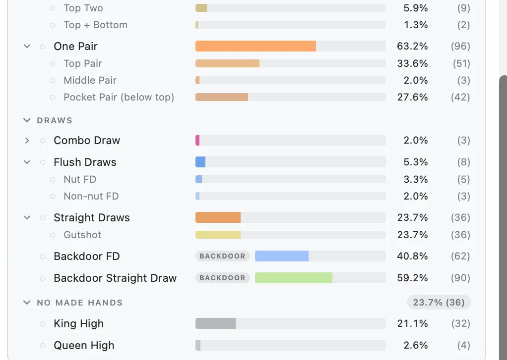 The hand breakdown, showing two pair and one pair broken into sub-categories with a percentage bar and combo count on each row